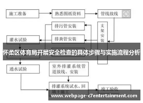 怀柔区体育局开展安全检查的具体步骤与实施流程分析