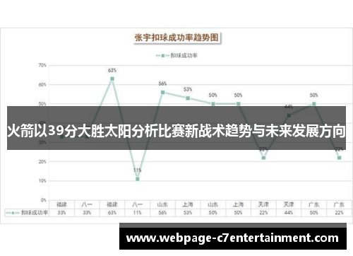 火箭以39分大胜太阳分析比赛新战术趋势与未来发展方向 火箭以39分大胜太阳分析比赛新战术趋势与未来发展方向